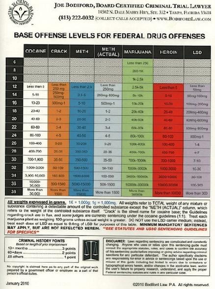 Federal Sentencing Guidelines Chart