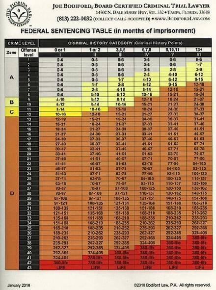 Federal Sentencing Guidelines Chart